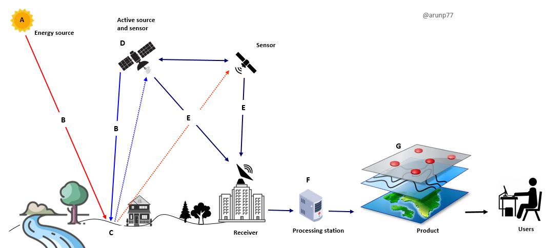 Remote sensing system: energy source, passive and active sensors, ground receiver, processing station, product and users