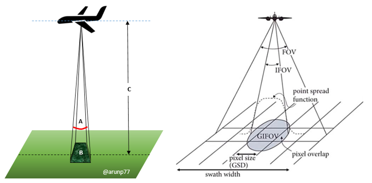 Instantaneous field of view, pixel size and swath width
