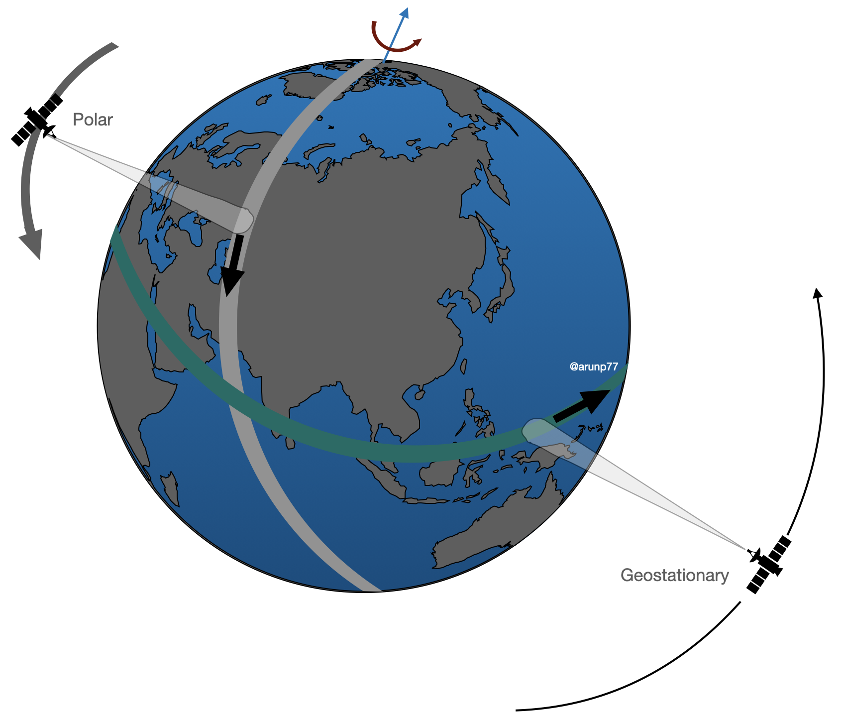 Polar and geostationary satellite orbits around Earth