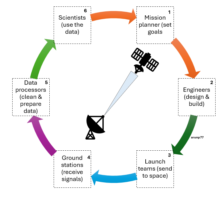 Satellite data lifecycle from mission planning to scientists