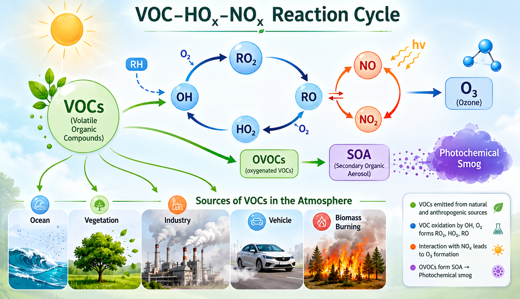 VOCs in the Atmosphere